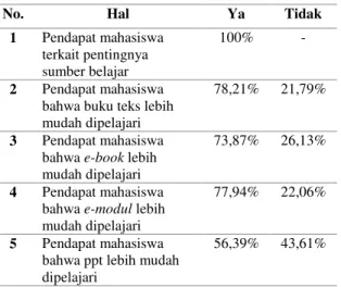 Tabel 1 Analisis Kebutuhan E-Modul untuk  Mahasiswa 