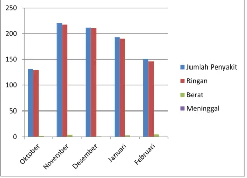 Gambar 4.3 : Diagram Batang Penyakit akibat kerja yang  terjadi pada MT. Kamojang 5 bulan terakhir 