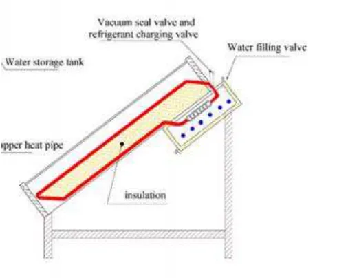 Gambar 2.2 Alat Pemanas Air Tenaga Surya Sistem Pipa-Panas 