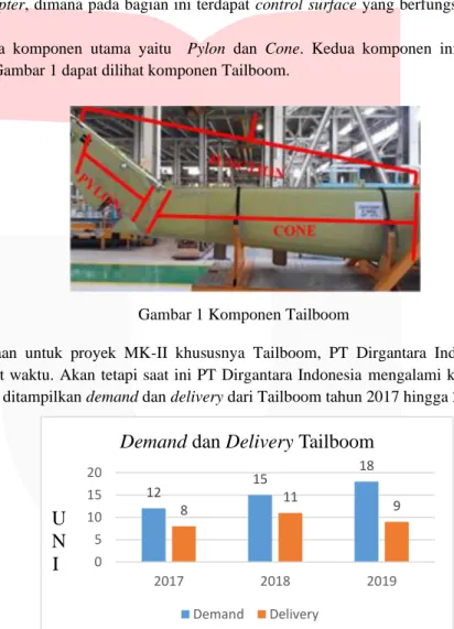 Gambar 1 Komponen Tailboom