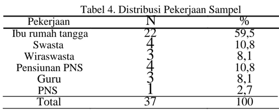 Tabel  3 menunjukkan bahwa  sampel  berpendidikan SMA/SMK  yaitu sebanyak 9  orang  (24,32%)