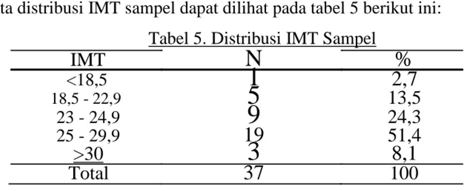 Tabel 5 menunjukkan bahwa sebagian besar sampel memiliki  nilai IMT 25-29,9 yaitu 