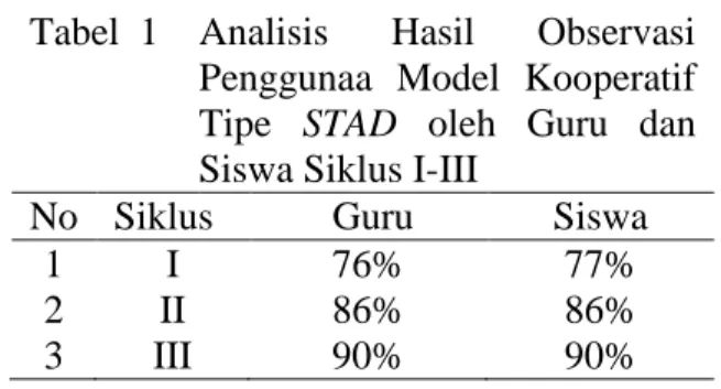 Tabel  1  Analisis  Hasil  Observasi  Penggunaa  Model  Kooperatif  Tipe  STAD  oleh  Guru  dan  Siswa Siklus I-III 