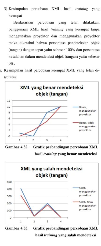 Gambar 4.32.  Grafik perbandingan percobaan XML  hasil training yang benar mendeteksi 