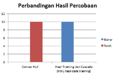 Gambar 4.39.  Grafik perbandingan percobaan Haar-Training dan  Cascade Classifier dengan Convex Hull 