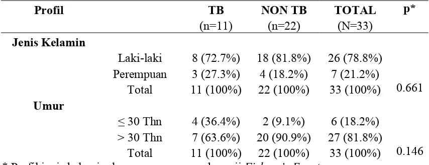 Tabel 1. Profil Data Demografi Penderita Efusi Pleura TB dan Non TB 