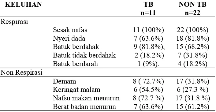 Tabel 2. Gambaran Keluhan Respirasi dan Non Respirasi Pada Penderita Efusi Pleura TB dan Non TB KELUHAN  TB NON TB 