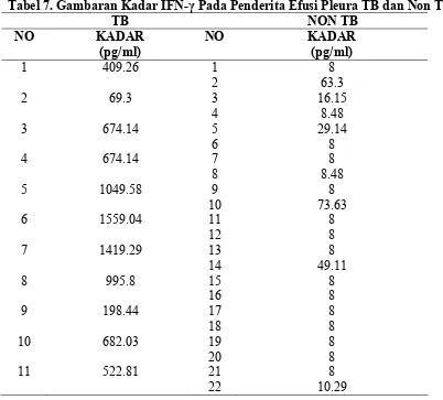 Tabel 7. Gambaran Kadar IFN-� Pada Penderita Efusi Pleura TB dan Non TB 
