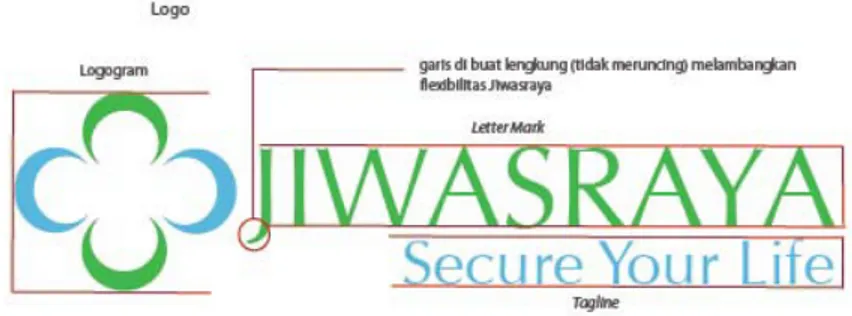 Gambar 6 Penjelasan makna logo baru Jiwasraya 