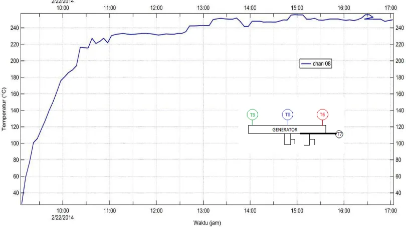 Gambar 4.3  Grafik Temperatur Rata-Rata vs Waktu pada Adsorber 