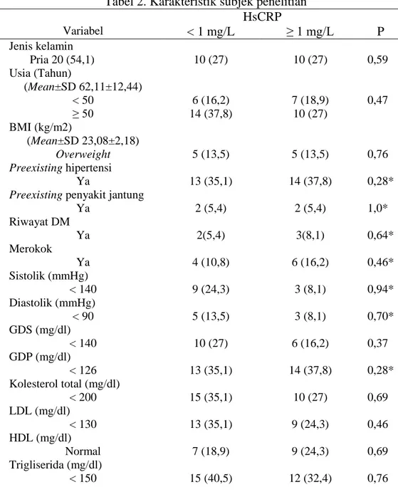 Tabel 2. Karakteristik subjek penelitian  HsCRP  Variabel  &lt; 1 mg/L  ≥ 1 mg/L  P  Jenis kelamin          Pria 20 (54,1)                               Usia (Tahun)  (Mean±SD 62,11±12,44)  &lt; 50  ≥ 50  BMI (kg/m2)  (Mean±SD 23,08±2,18)  Overweight  Preexisting hipertensi   Ya 