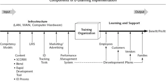 Gambar Komponen Implementasi E-learning 
