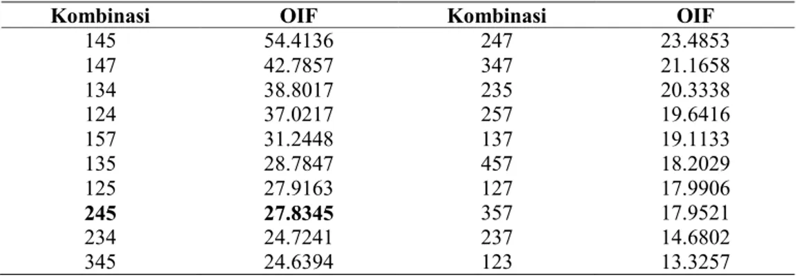 Tabel 7. Nilai OIF Daerah Penelitian 