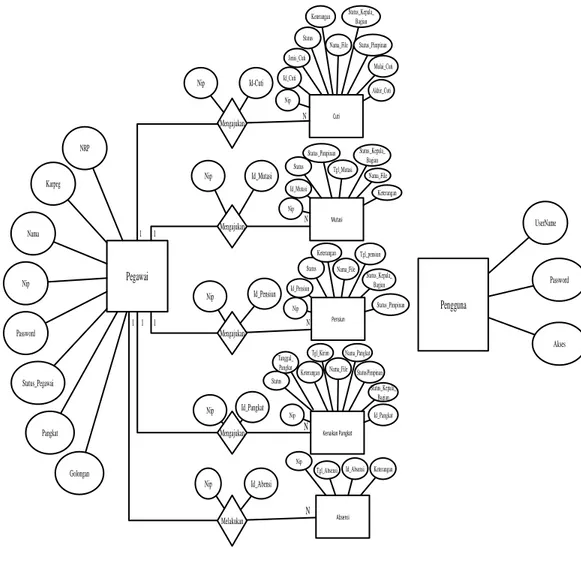 Gambar 6 memperlihatkan bahwa Entity Relationship Diagram (ERD) pada  Kejaksaan  Negeri  Palembang  terdiri  dari  7  entitas  yaitu  Pegawai,  Pengguna,  Cuti,  Mutasi, Pensiun, Kenaikan Pangkat, dan Absensi