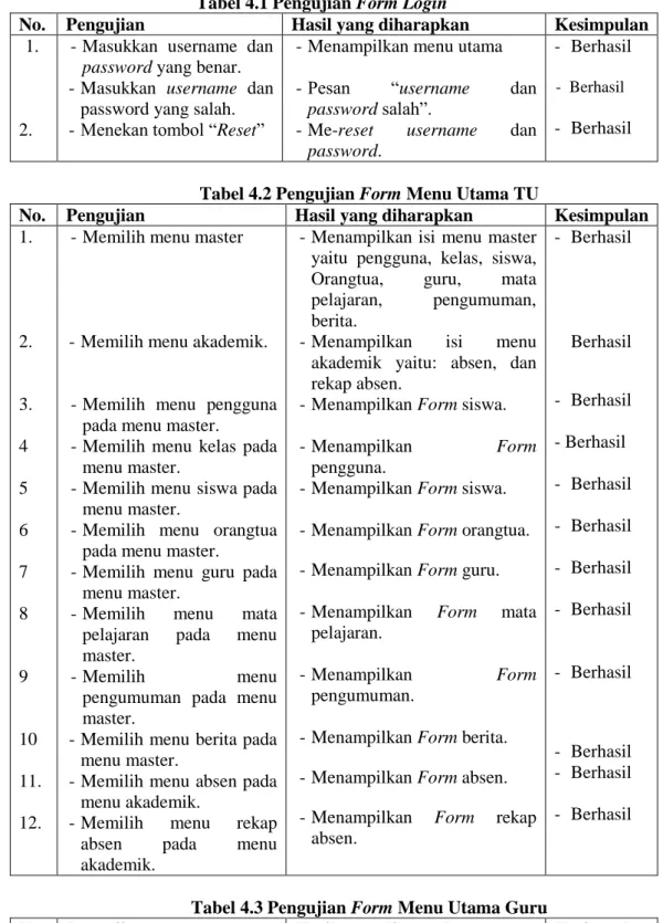 Tabel 4.1 Pengujian Form Login 
