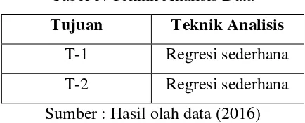 Tabel 5. Teknik Analisis Data 