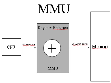 Gambar 5-1. Memory Management Unit