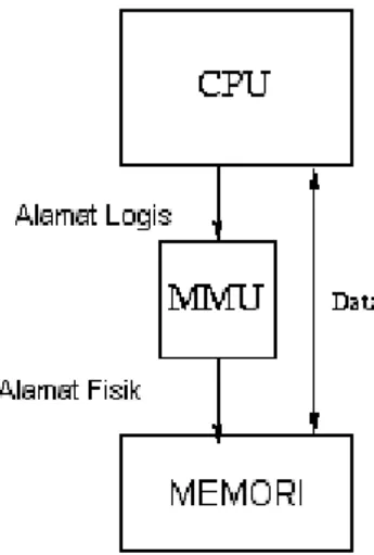 Gambar 5-5. Struktur MMU