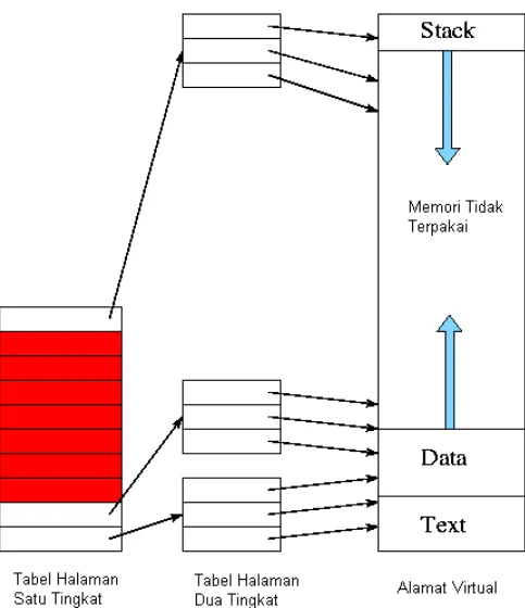 Gambar 5-8. Tabel Halaman secara Multilevel