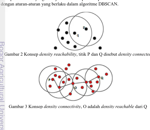 Gambar 2 Konsep density reachability, titik P dan Q disebut density connected  