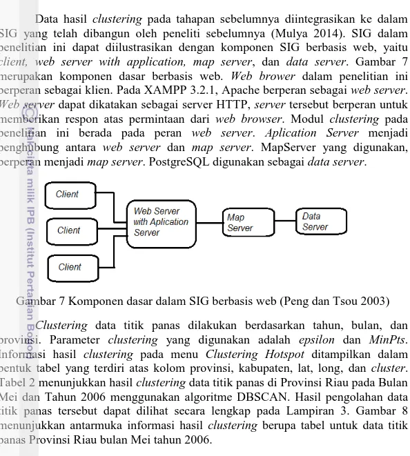 Gambar 7 Komponen dasar dalam SIG berbasis web (Peng dan Tsou 2003) 