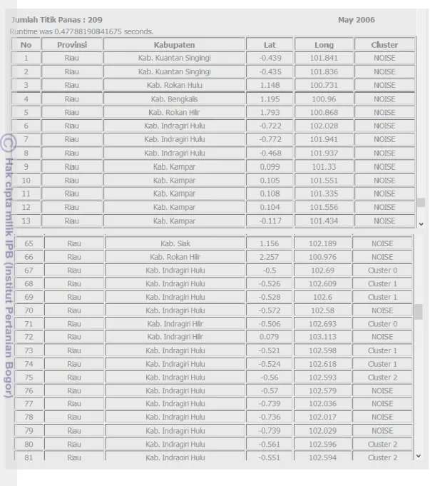 Gambar  8  Antarmuka tabel  hasil  clustering  Provinsi  Riau bulan  Mei  tahun 2006  dengan epsilon 0.01 dan MinPts 3