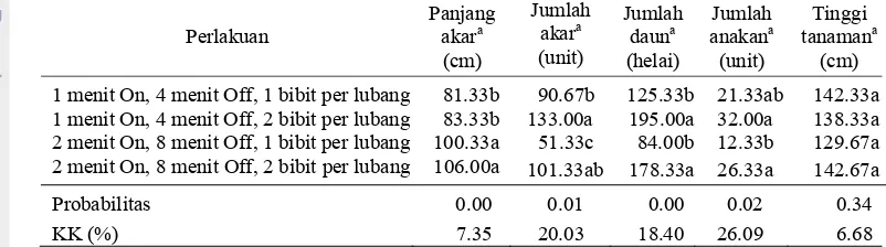 Tabel 1 Pertumbuhan vegetatif tanaman vetiver yang dibudidayakan secara aeroponik pada 10 MSP 