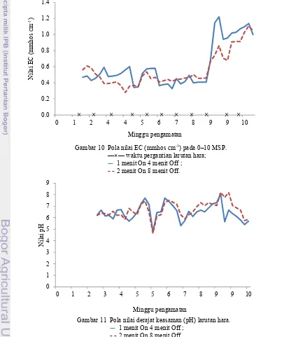 Gambar 10  Pola nilai EC (mmhos cm-1) pada 0–10 MSP.  