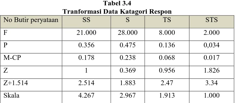 Tabel 3.4 Tranformasi Data Katagori Respon 