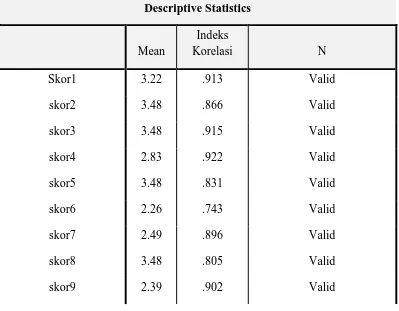 Tabel 3.5 Hasil Uji Validitas Instrumen Motivasi Berprestasi Descriptive Statistics 