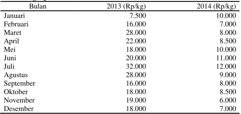 Tabel 3. Harga Bawang Merah Bulanan di Tingkat Produsen di Kabupaten   Nganjuk    Tahun 2013 – 2014 