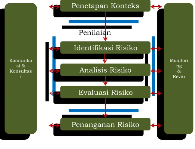 Gambar II. 1 Proses Manajemen Risiko 