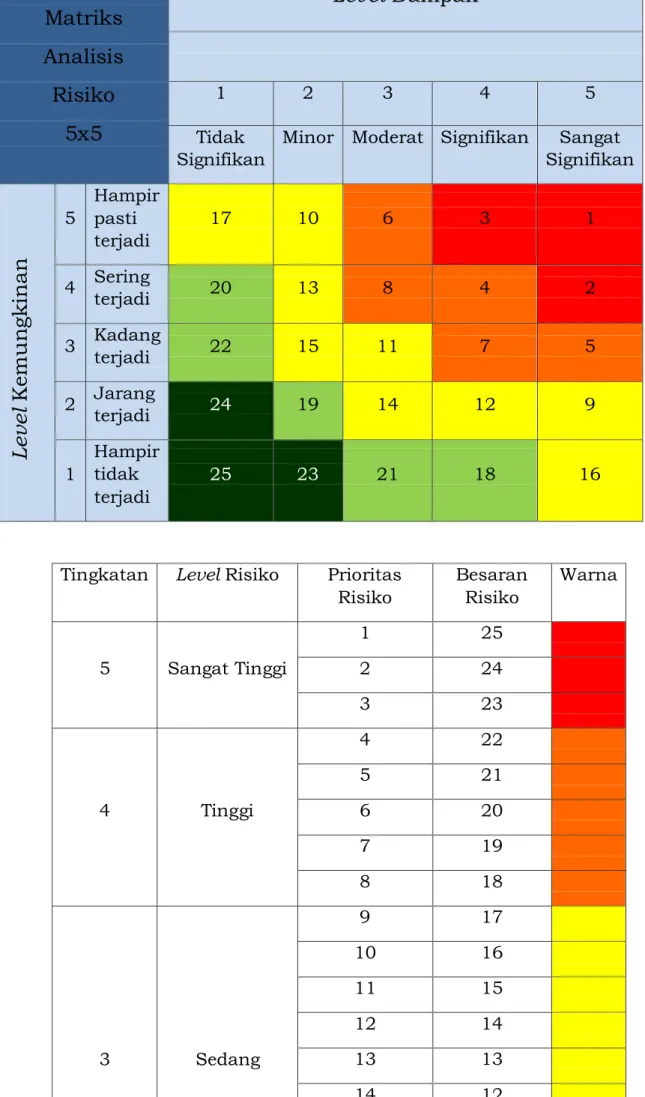 Tabel 1 Matriks Analisis Risiko 