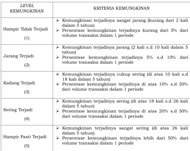 Tabel 4 Kriteria Dampak 