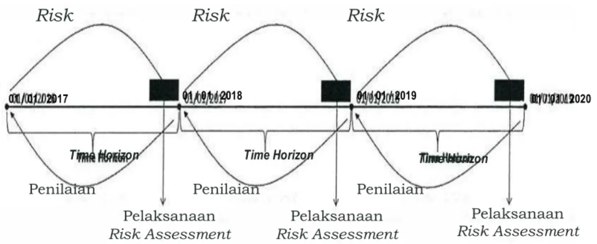 Gambar II.l : Time Horizon 