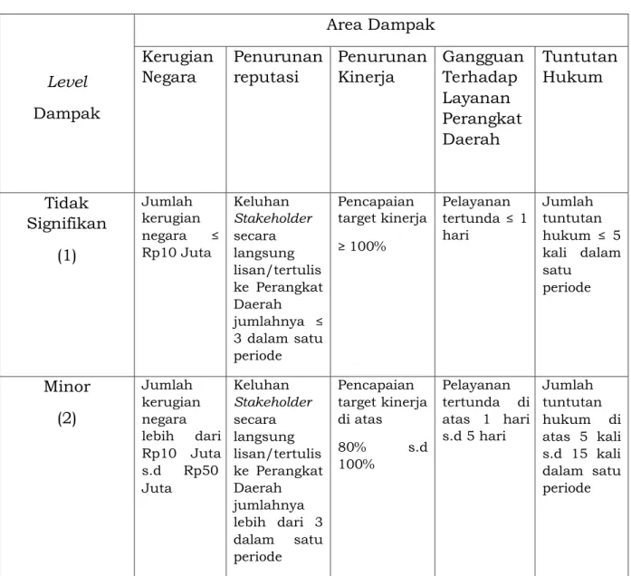 Tabel II.4. Kriteria Dampak 