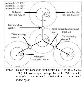 Gambar 1  Desain plot penelitian satu kluster plot FHM (USDA-FS, 