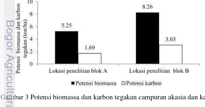 Gambar 3 Potensi biomassa dan karbon tegakan campuran akasia dan kayu putih 