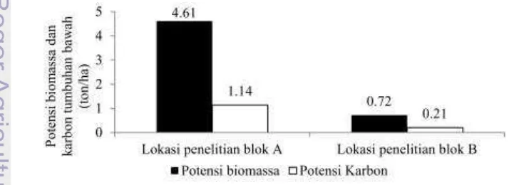 Gambar 4 Potensi biomassa dan karbon tumbuhan bawah 