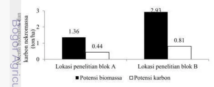 Gambar 5 Potensi biomassa dan karbon serasah 
