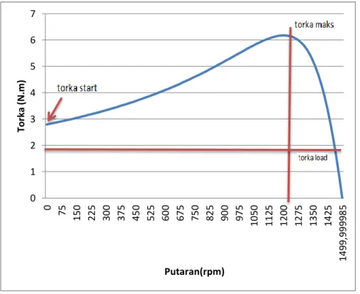 Gambar 11.Grafik torka terhadap putaran