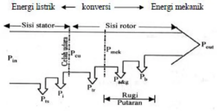 Gambar 2.12Diagram aliran daya motor induksi 