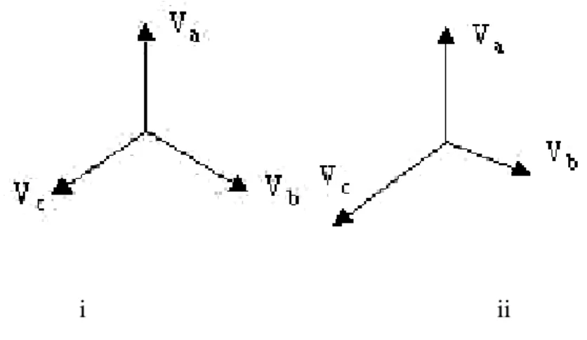 Gambar 2.15 (i) diagram vector tegangan seimbang; (ii) diagram vector tegangan 