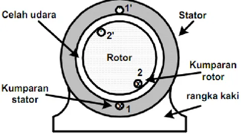 Gambar 2.4 Gambaran sederhana motor induksi dengan satu kumparan  stator dan satu kumparan rotor 