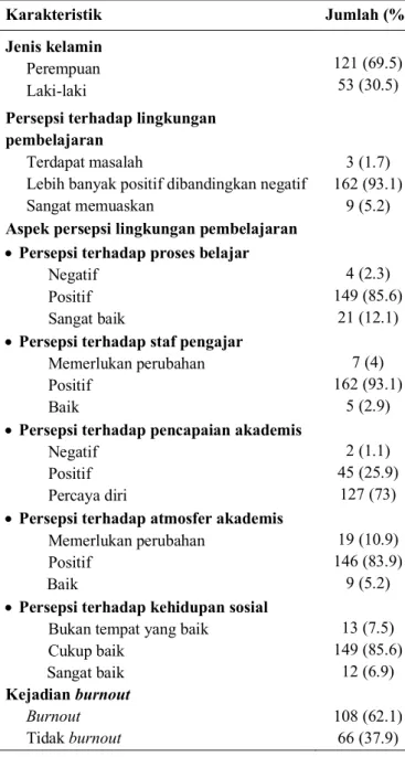 Tabel 1.  Karakteristik responden (N=174) 