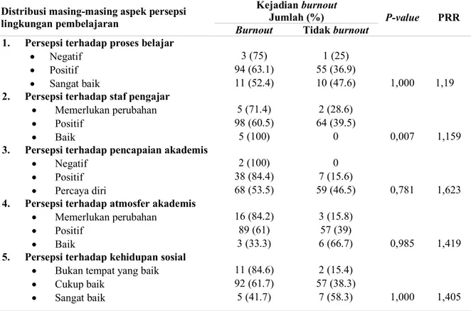 Tabel  4.  Hubungan  masing-masing  aspek  persepsi  terhadap  lingkungan  pembelajaran  dengan  kejadian burnout (N=174) 