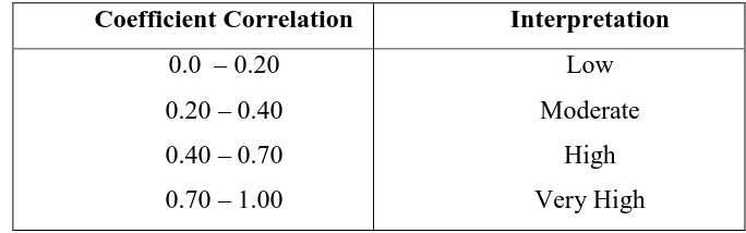 Table 3.1 Category of Coefficient Correlation of Reliability 