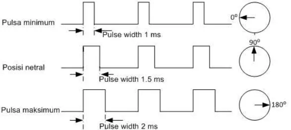 Gambar 2.8. Poros motor Servo 