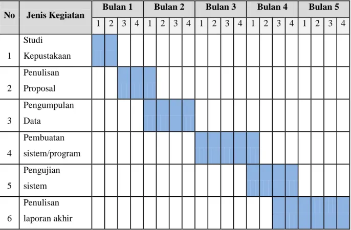 Tabel 1. 1 Tabel Jadwal Penelitian 