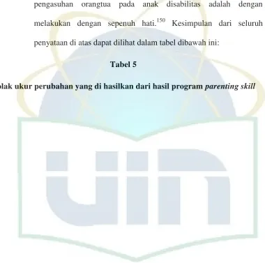 Tolak ukur perubahan yang di hasilkan dari hasil programTabel 5  parenting skill 